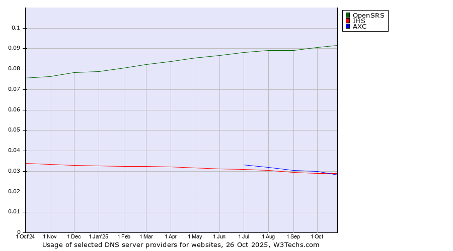 Historical trends in the usage of OpenSRS vs. IHS vs. AXC