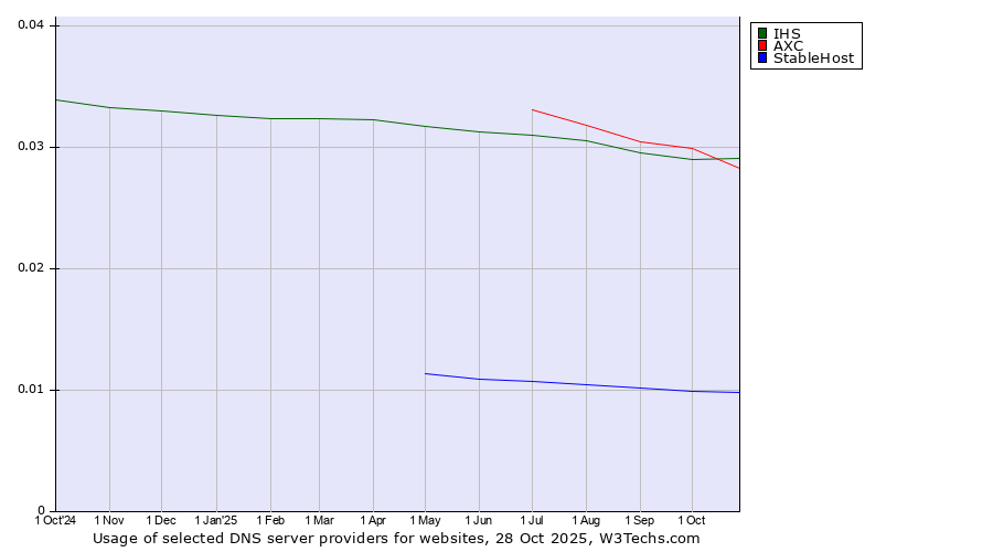 Historical trends in the usage of IHS vs. AXC vs. StableHost