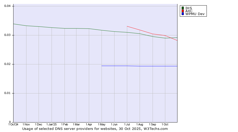 Historical trends in the usage of IHS vs. AXC vs. WPMU Dev
