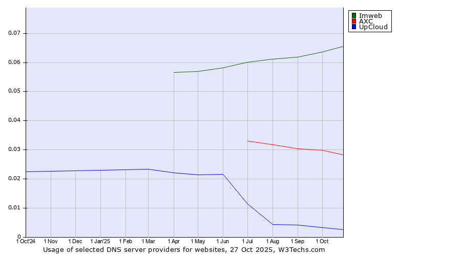 Historical trends in the usage of Imweb vs. AXC vs. UpCloud