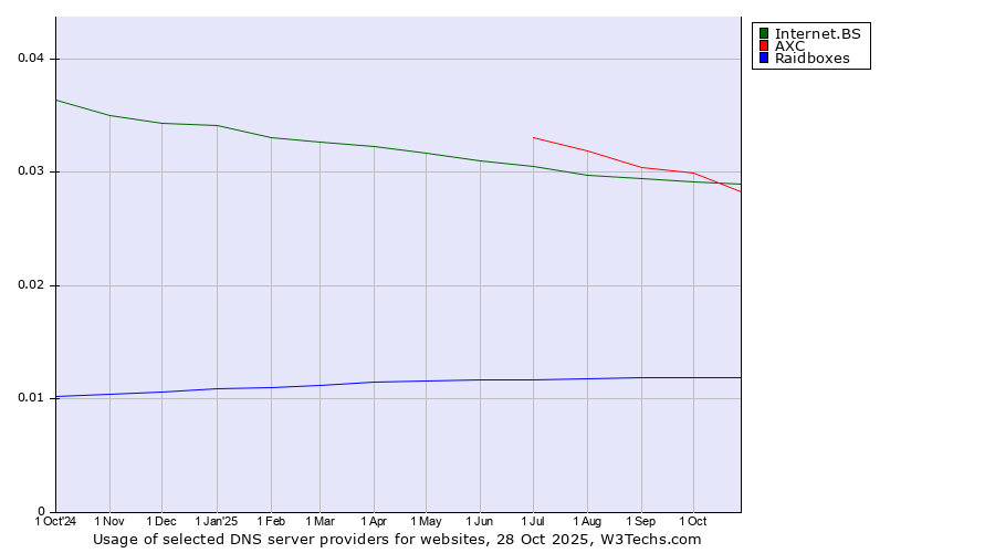 Historical trends in the usage of Internet.BS vs. AXC vs. Raidboxes