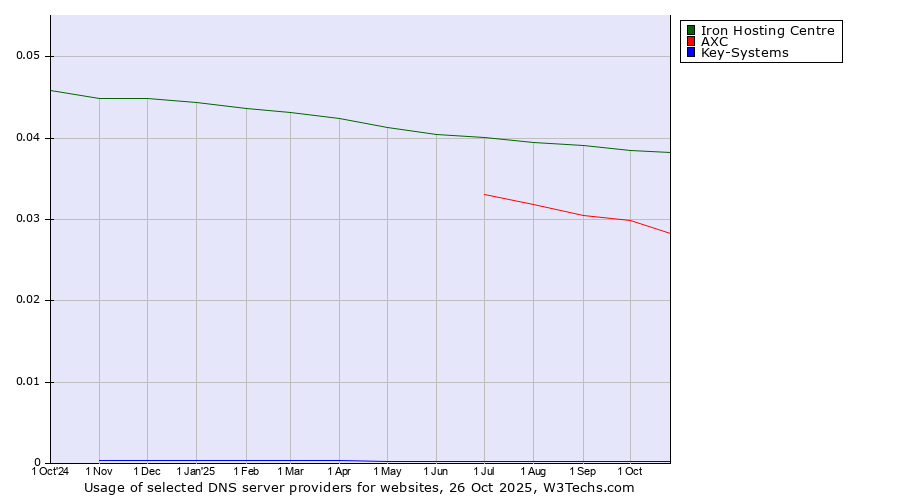 Historical trends in the usage of Iron Hosting Centre vs. AXC vs. Key-Systems