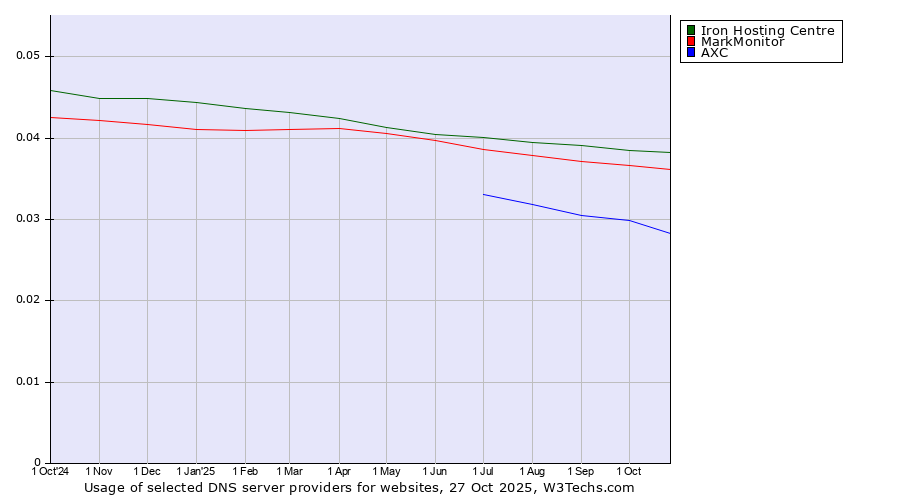 Historical trends in the usage of Iron Hosting Centre vs. MarkMonitor vs. AXC