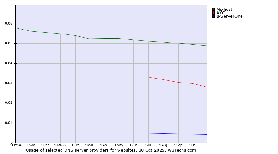 Historical trends in the usage of Mixhost vs. AXC vs. IPServerOne