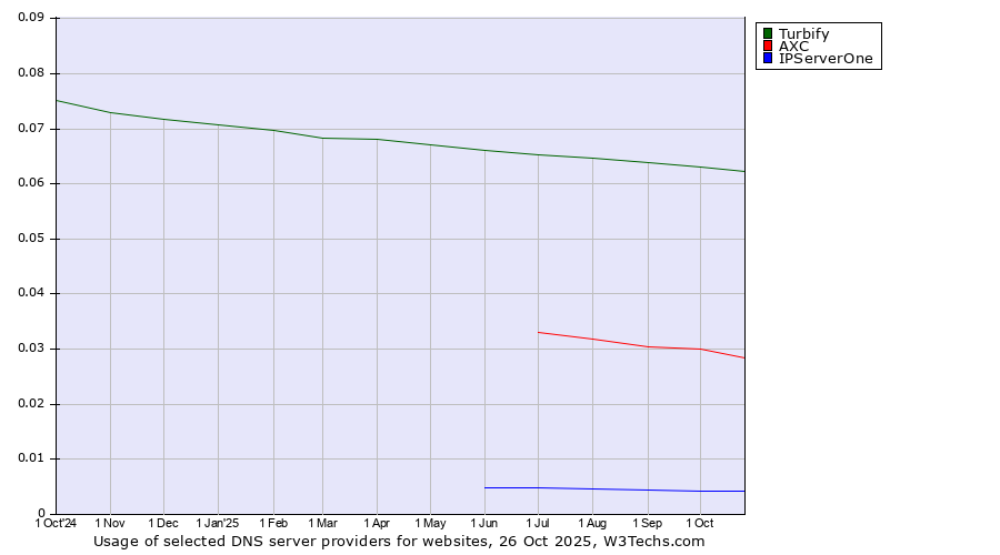 Historical trends in the usage of Turbify vs. AXC vs. IPServerOne