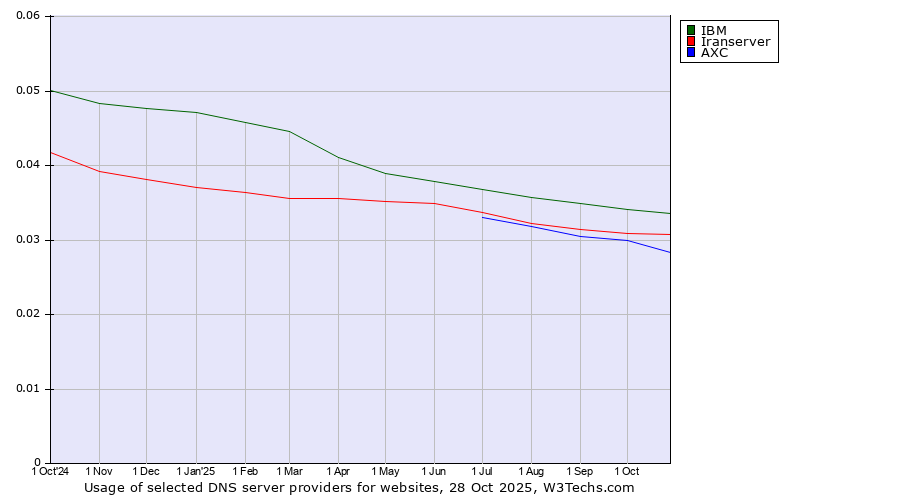 Historical trends in the usage of IBM vs. Iranserver vs. AXC