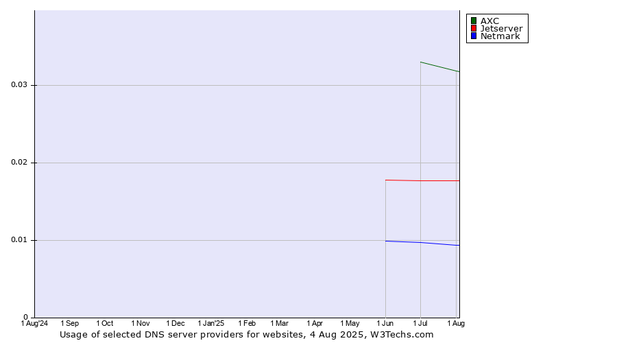 Historical trends in the usage of AXC vs. Jetserver vs. Netmark