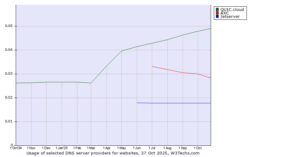 Historical trends in the usage of QUIC.cloud vs. AXC vs. Jetserver