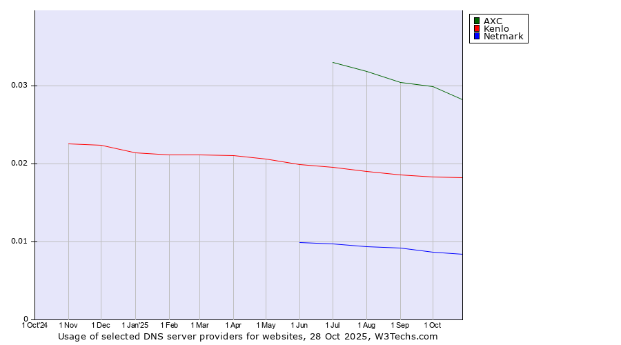 Historical trends in the usage of AXC vs. Kenlo vs. Netmark