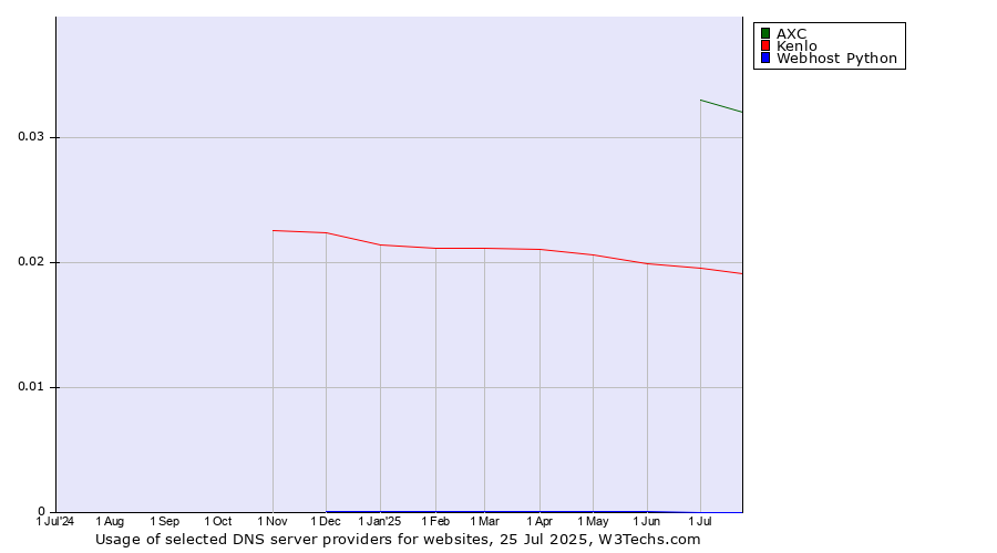 Historical trends in the usage of AXC vs. Kenlo vs. Webhost Python