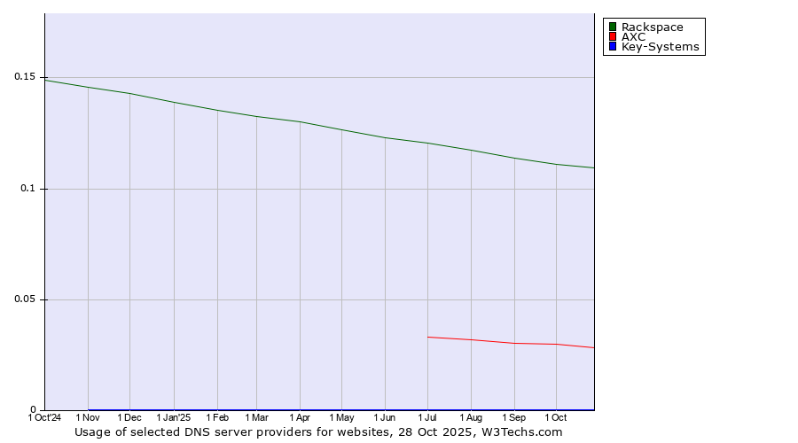 Historical trends in the usage of Rackspace vs. AXC vs. Key-Systems