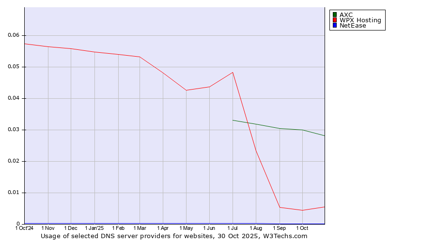 Historical trends in the usage of AXC vs. WPX Hosting vs. NetEase