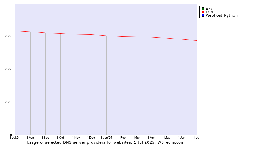 Historical trends in the usage of AXC vs. LCN vs. Webhost Python