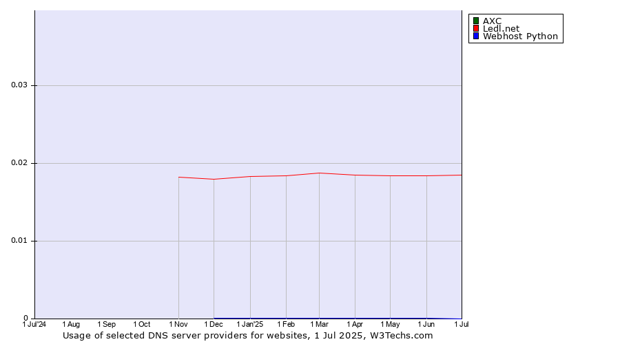 Historical trends in the usage of AXC vs. Ledl.net vs. Webhost Python