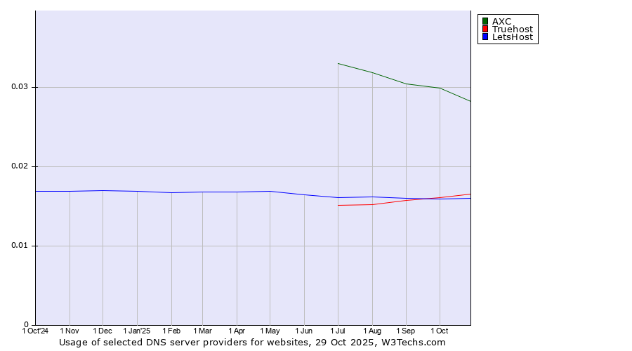 Historical trends in the usage of AXC vs. Truehost vs. LetsHost