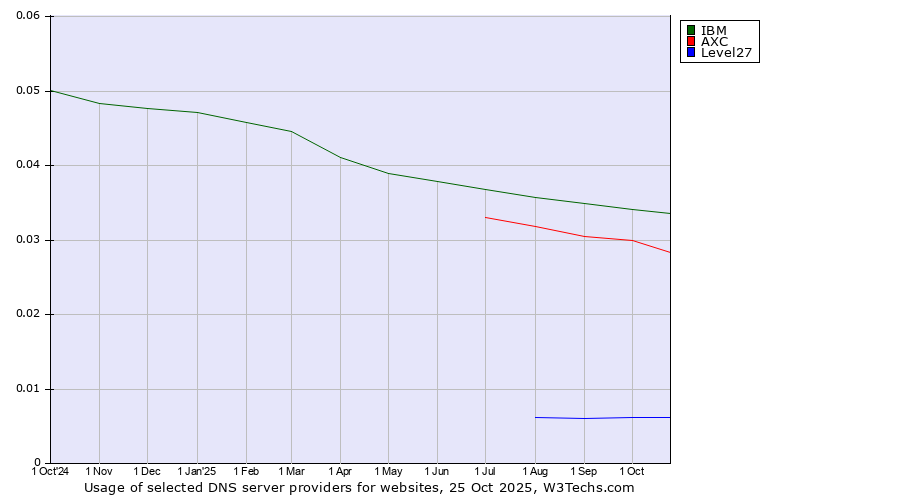 Historical trends in the usage of IBM vs. AXC vs. Level27