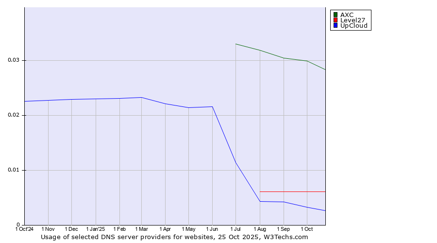 Historical trends in the usage of AXC vs. Level27 vs. UpCloud