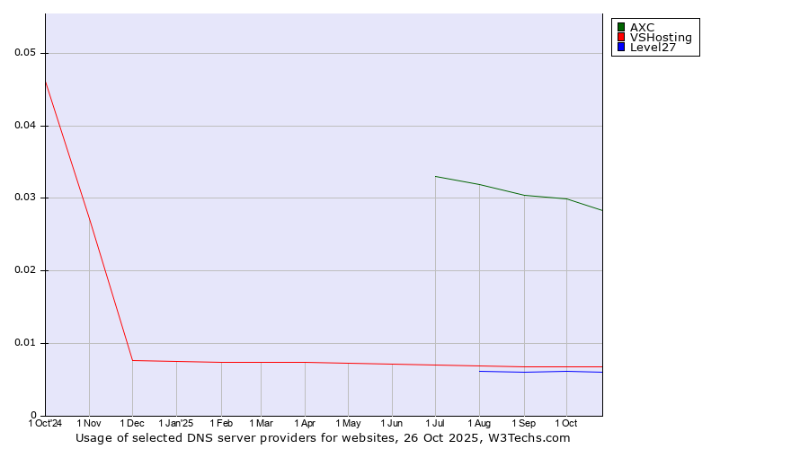 Historical trends in the usage of AXC vs. VSHosting vs. Level27