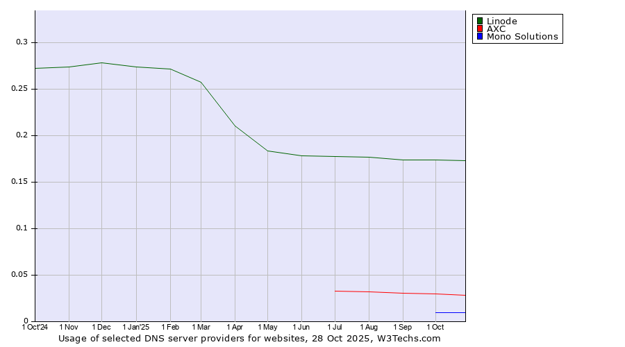 Historical trends in the usage of Linode vs. AXC vs. Mono Solutions