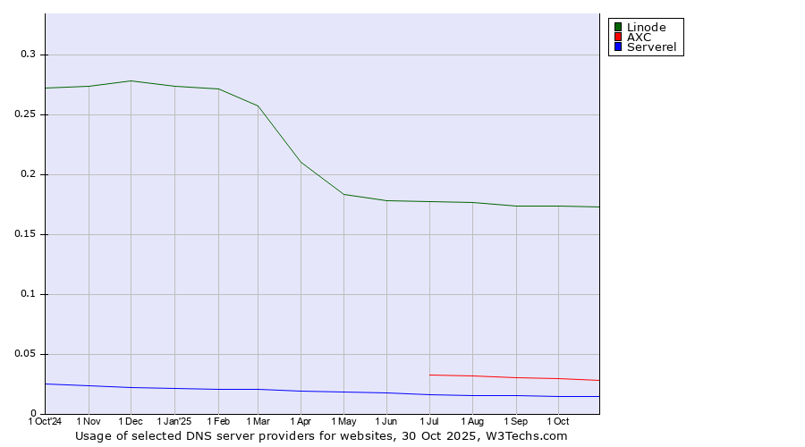 Historical trends in the usage of Linode vs. AXC vs. Serverel