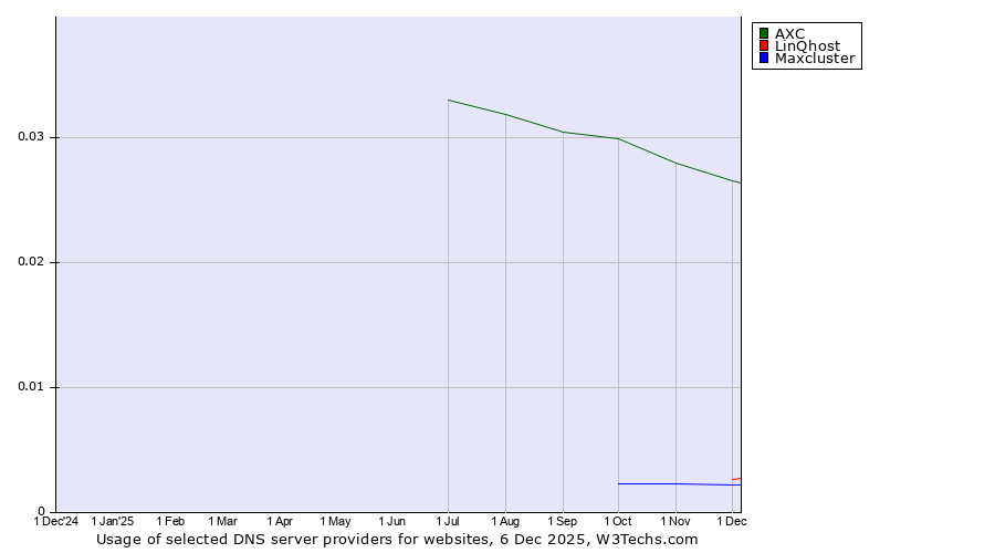 Historical trends in the usage of AXC vs. LinQhost vs. Maxcluster
