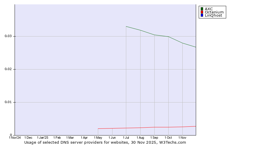 Historical trends in the usage of AXC vs. Octenium vs. LinQhost