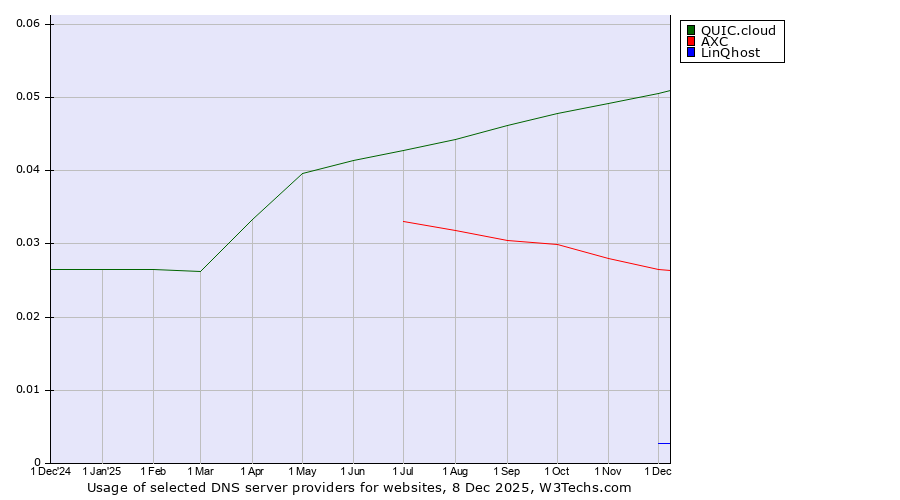 Historical trends in the usage of QUIC.cloud vs. AXC vs. LinQhost