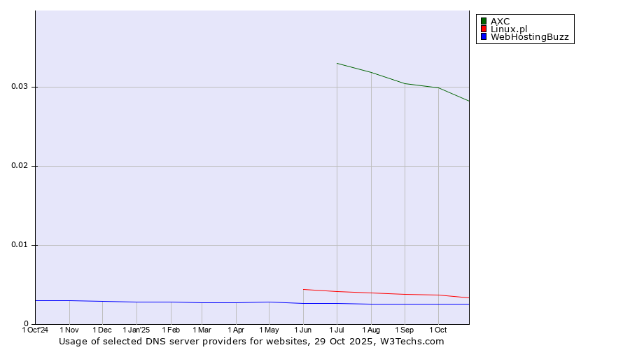 Historical trends in the usage of AXC vs. Linux.pl vs. WebHostingBuzz