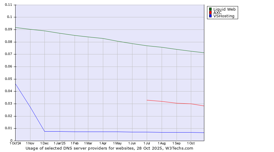 Historical trends in the usage of Liquid Web vs. AXC vs. VSHosting
