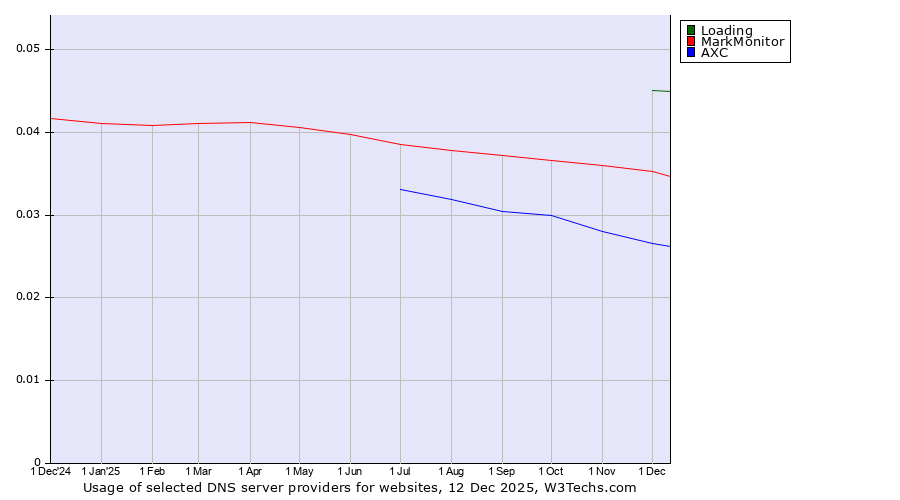 Historical trends in the usage of Loading vs. MarkMonitor vs. AXC