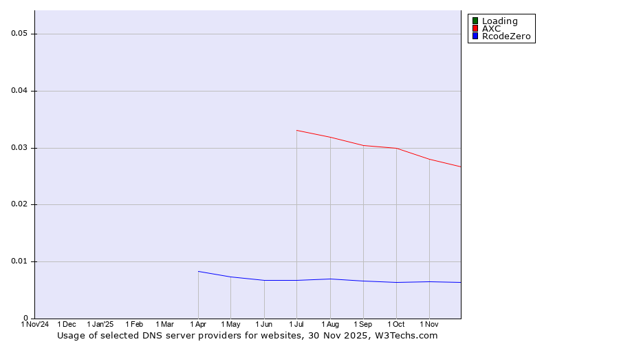 Historical trends in the usage of Loading vs. AXC vs. RcodeZero