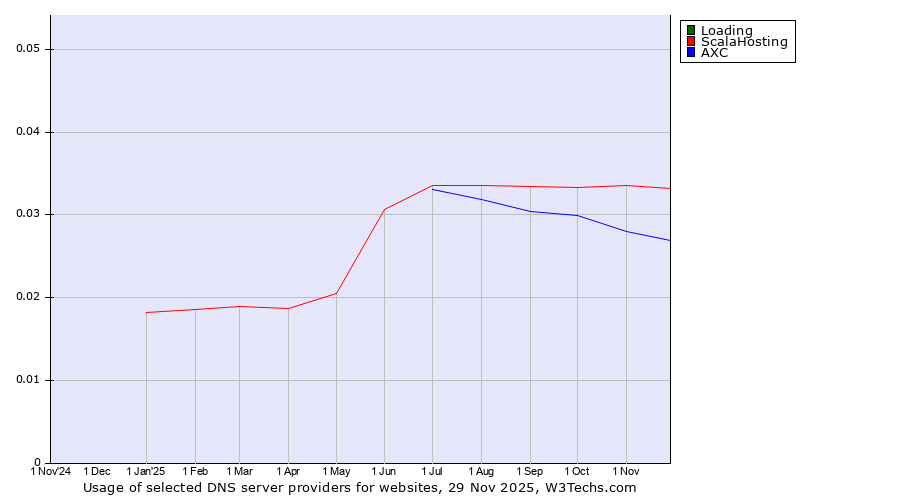 Historical trends in the usage of Loading vs. ScalaHosting vs. AXC