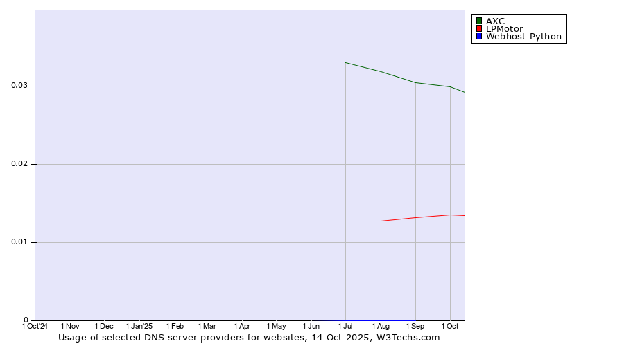 Historical trends in the usage of AXC vs. LPMotor vs. Webhost Python