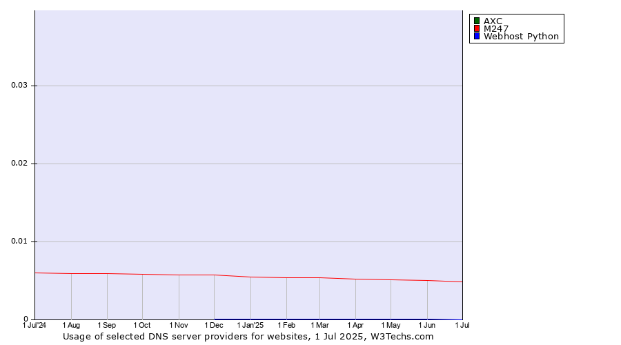 Historical trends in the usage of AXC vs. M247 vs. Webhost Python