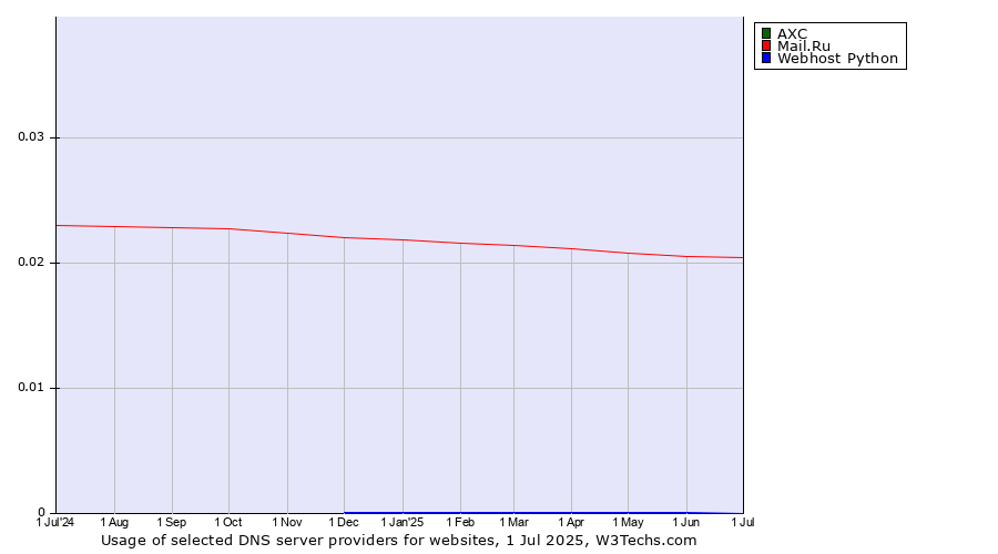 Historical trends in the usage of AXC vs. Mail.Ru vs. Webhost Python