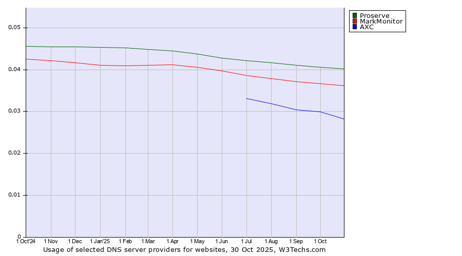 Historical trends in the usage of Proserve vs. MarkMonitor vs. AXC