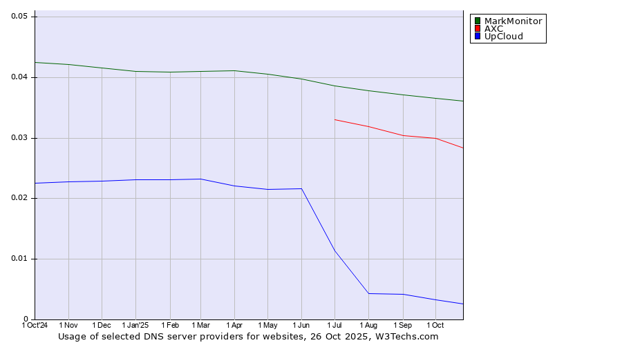 Historical trends in the usage of MarkMonitor vs. AXC vs. UpCloud