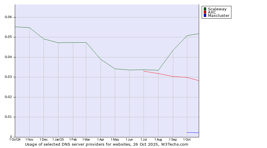 Historical trends in the usage of Scaleway vs. AXC vs. Maxcluster