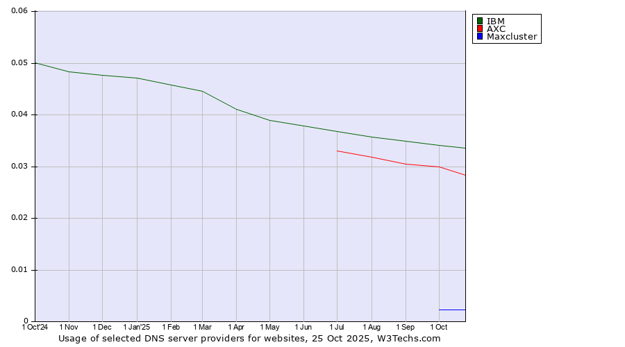 Historical trends in the usage of IBM vs. AXC vs. Maxcluster