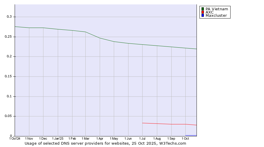 Historical trends in the usage of PA Vietnam vs. AXC vs. Maxcluster