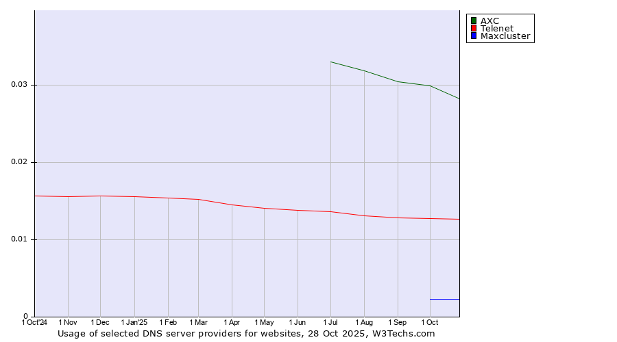 Historical trends in the usage of AXC vs. Telenet vs. Maxcluster
