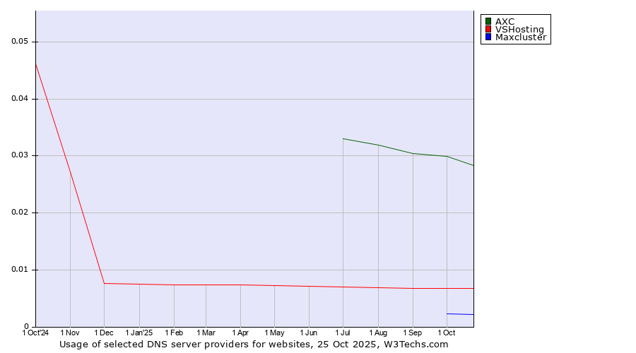 Historical trends in the usage of AXC vs. VSHosting vs. Maxcluster
