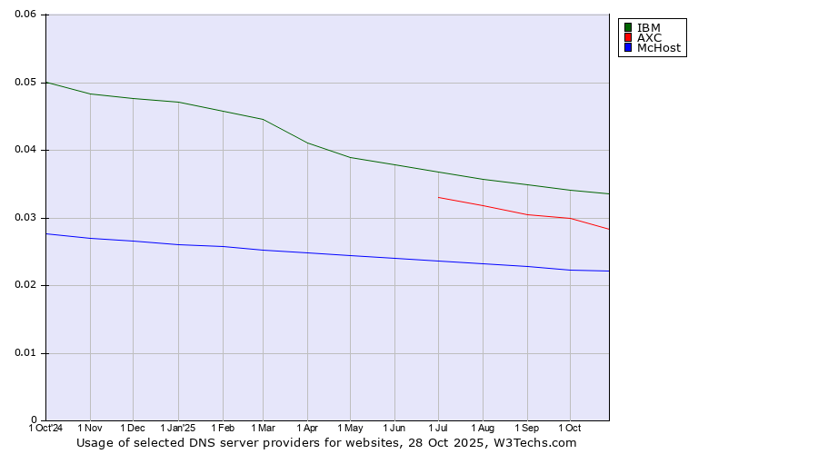 Historical trends in the usage of IBM vs. AXC vs. McHost