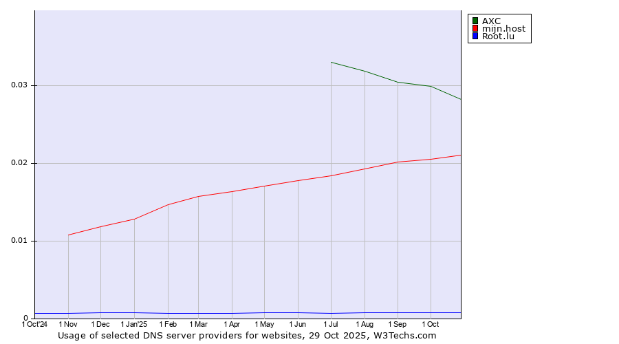 Historical trends in the usage of AXC vs. mijn.host vs. Root.lu