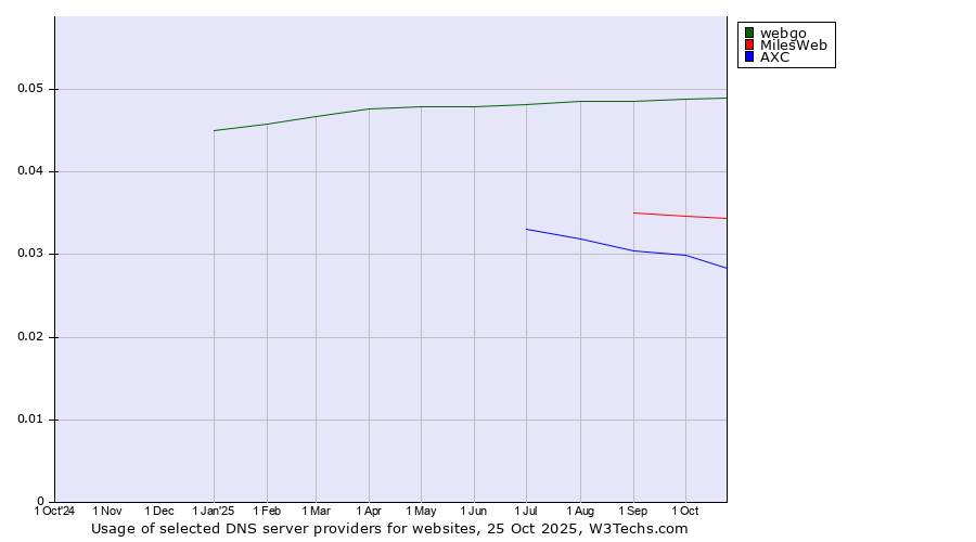 Historical trends in the usage of webgo vs. MilesWeb vs. AXC