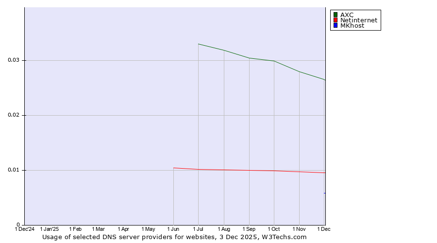Historical trends in the usage of AXC vs. Netinternet vs. MKhost