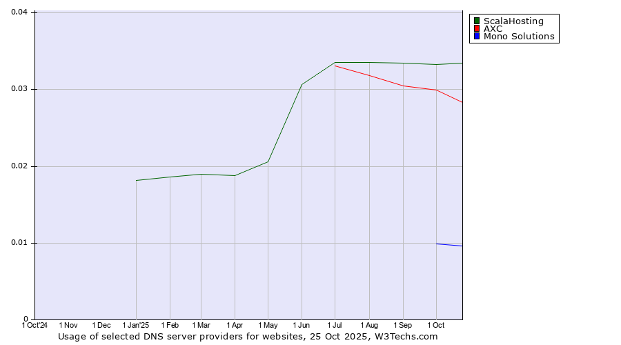 Historical trends in the usage of ScalaHosting vs. AXC vs. Mono Solutions