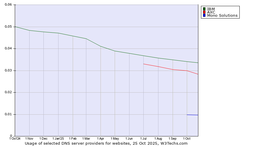 Historical trends in the usage of IBM vs. AXC vs. Mono Solutions