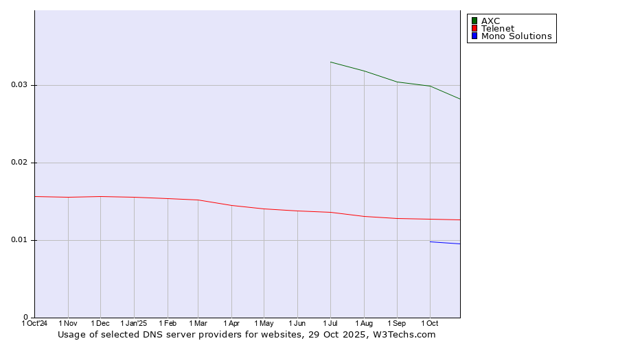 Historical trends in the usage of AXC vs. Telenet vs. Mono Solutions