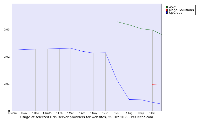 Historical trends in the usage of AXC vs. Mono Solutions vs. UpCloud